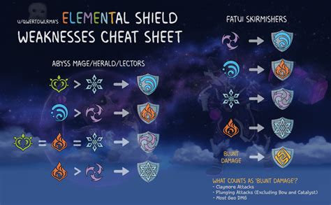 Updated Elemental Shield Weaknesses Cheat Sheet : r/Genshin_Impact