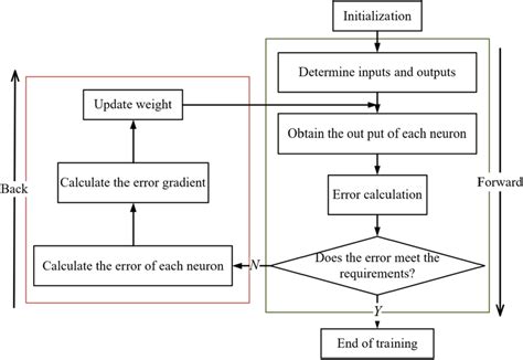 Flow chart of ANN training process | Download Scientific Diagram