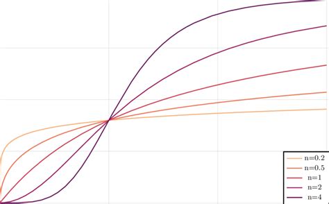 Plot of the Hill function for different values of the Hill coefficient ...