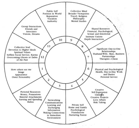 AFY-Houses-of-the-Birth-Chart.png (986×912) | Spiritual values ...