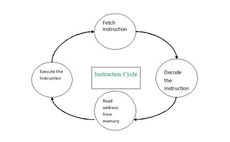 What is the Instruction Cycle? Explain with diagram.