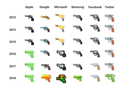 Google, Microsoft Both Announce Ditching Pistol for Water Gun Emoji