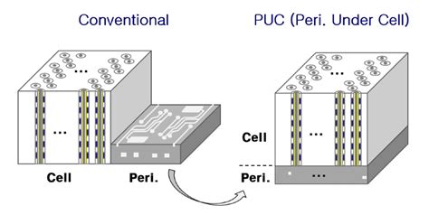 SK hynix Develops World’s Highest 238-Layer 4D NAND Flash - SK hynix ...