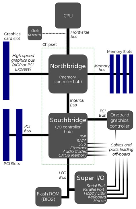 bridge - How is the communication between northbridge and southbridge ...