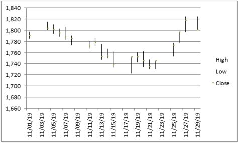 Stock Chart in Excel | Plot Open High Low Close | OHLC Chart