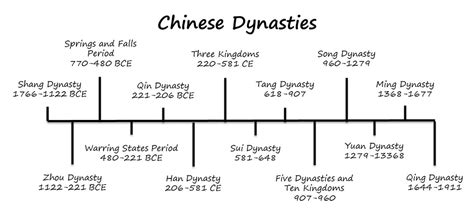 January 10-11, 2017: Ancient China Dynasties - Mrs. Simmons Social ...