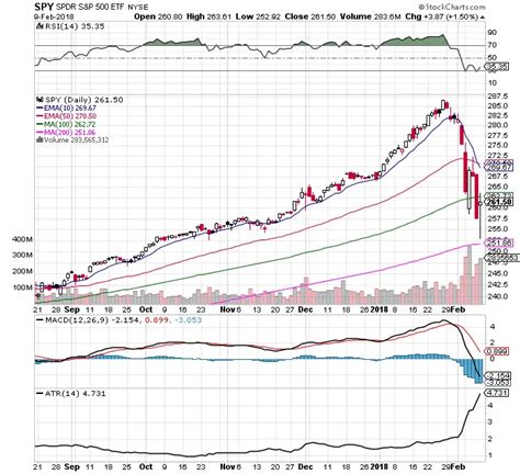 $SPY Chart Returns to Reality: 2/11/18 - New Trader U