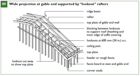 Construction codes of Ontario