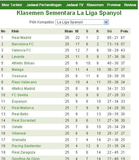 Klasemen Sementara Liga Spanyol Terbaru - Dunia Tanpa Batas