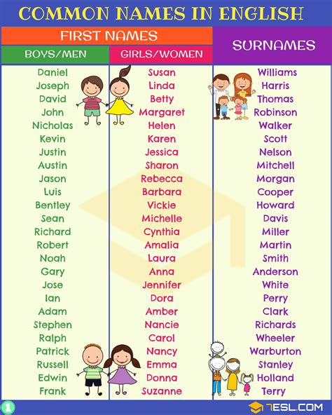 English Names: Most Popular First Names & Surnames • 7ESL