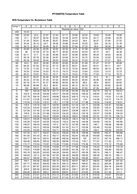 Ohms Temperature Rtd Chart