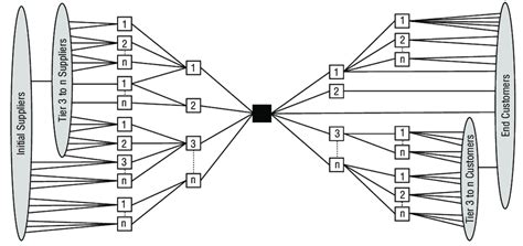 Supply Chain Network Structure | Download Scientific Diagram