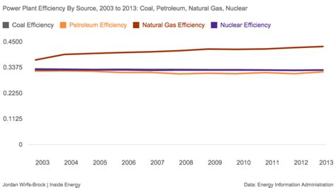 Lost In Transmission: How Much Electricity Disappears Between A Power ...