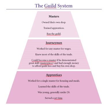 the guild system - SweetProcess