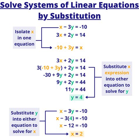 Solving Linear Systems with Substitution - Definition & Examples - Expii