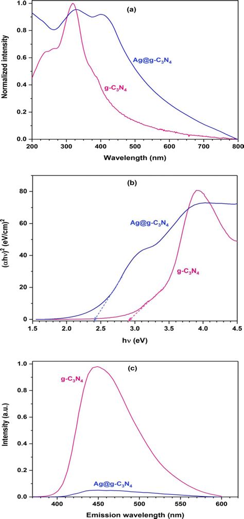 The spectroscopic characterizations of g-C3N4 and Ag@g-C3N4 ...