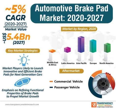 Automotive Brake Pad Market Trends, Forecast by 2027