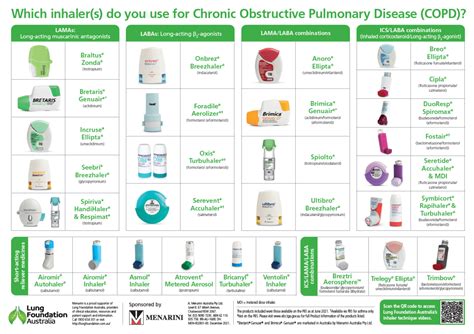 COPD Inhaler Device Chart Poster - Lung Foundation Australia