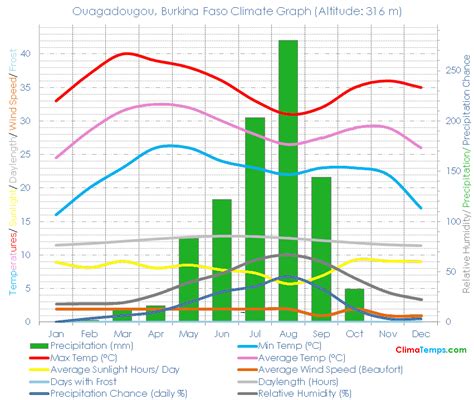 Ouagadougou Climate Ouagadougou Temperatures Ouagadougou, Burkina Faso ...