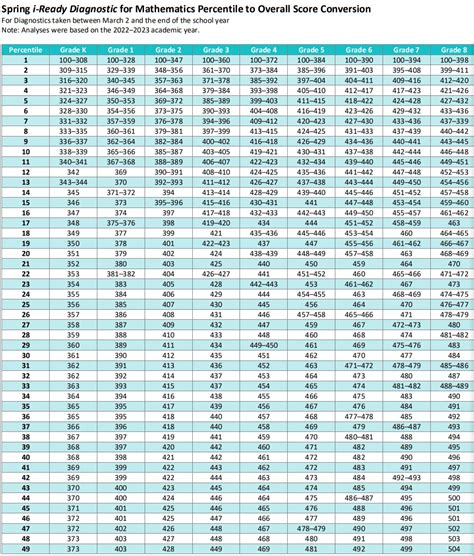 iReady Diagnostic Scores 2024-2025 Math - K-8 Scores Chart Table by Grade