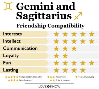 Gemini and Sagittarius Friendship and Love Compatibility | LoveToKnow