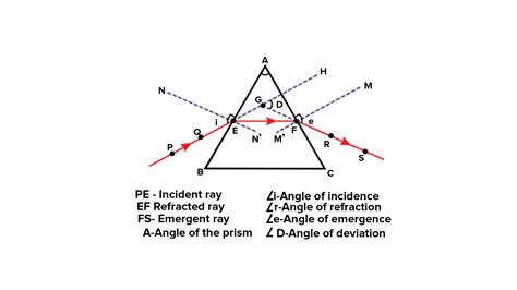 Trace the path of a ray of light through a triangular glass prism. Also ...