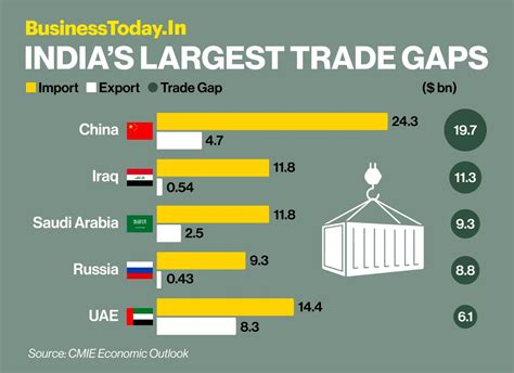 5 countries with whom India has largest trade gaps - BusinessToday