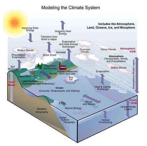 Modeling the Climate System | National Climate Assessment