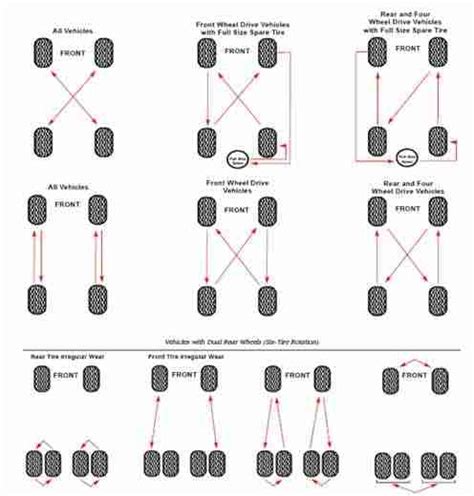 Tire Rotation - Best way to rotate tires for max tire life