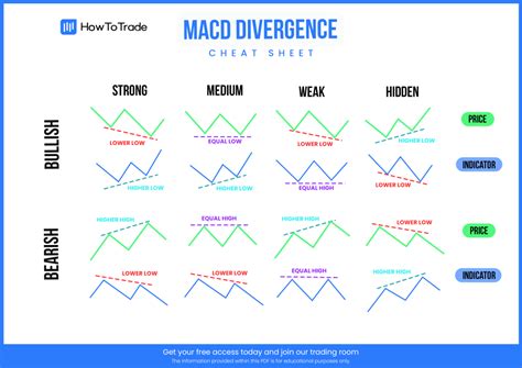 MACD Divergence Cheat Sheet [FREE Download] - HowToTrade