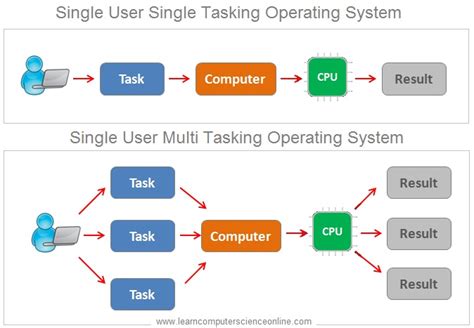 Types Of Operating System Image