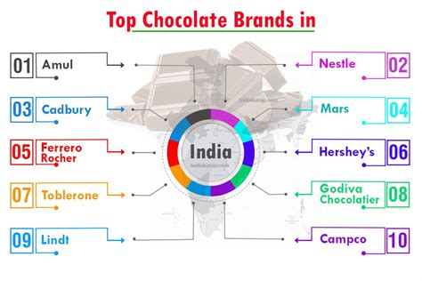 Top 10 Popular Chocolate Brands in India 2021