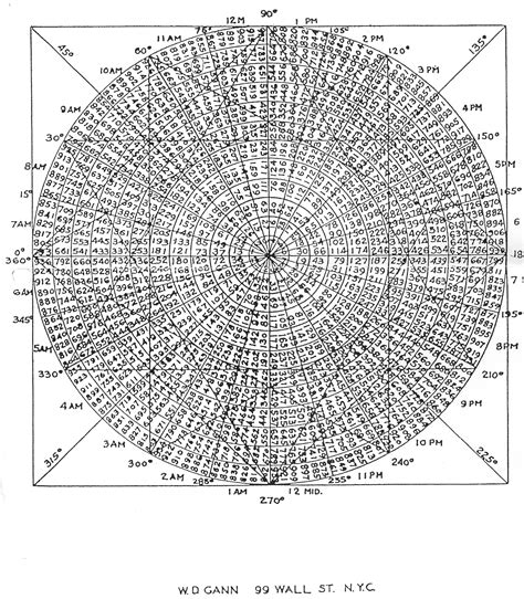 gann-arithmetic-12-chart | WD Gann's Trading Secrets, Forex, Gold ...