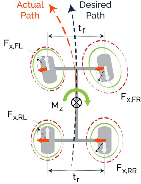 And onto Torque Vectoring, the Next Step in Electric Vehicle Design