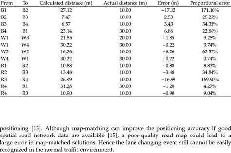 Stationary positioning accuracy of GPS. | Download Table