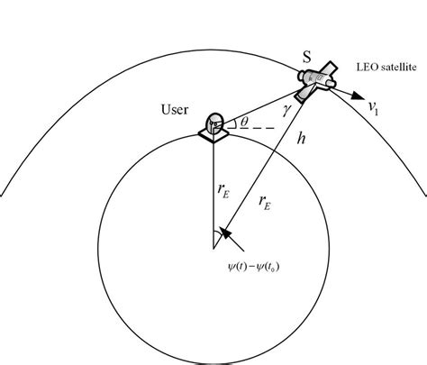 geometry of the LEO orbit. | Download Scientific Diagram