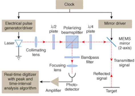 Optically extended MEMS scanning transforms imaging ladar | Laser Focus ...