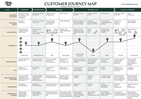 Journey Map Template Customer Journey Mapping Journey Mapping | Porn ...