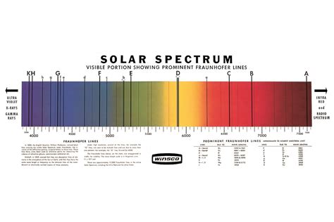 CHART GENERAL SOLAR SPECTRUM | IEC designs