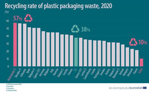 Plastic packaging waste: 38% recycled in 2020 - RECYCLING magazine