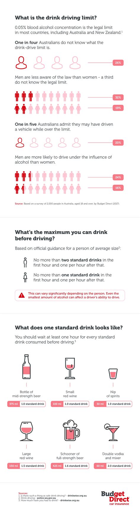 Shocking sats 1 in 5 Aussies admit driving while over the alcohol limit ...