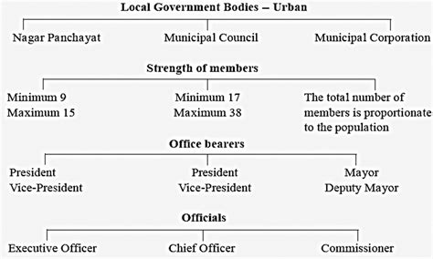 Notes-Class 6th-Civics-Chapter-4-Urban Local Government Bodies ...