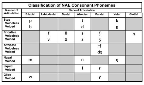 Consonant & Vowel Charts: NAE | Vowel chart, Consonant, Vowel