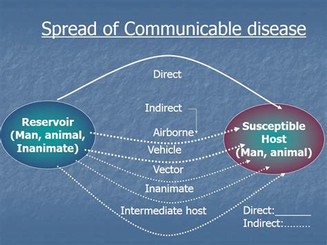 Disease Transmission and Control – howMed