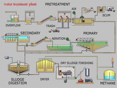 WATER TREATMENT PLANT DESIGN PPT