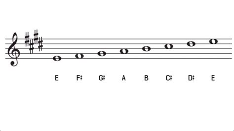 E Major Scale and Key Signature - The Key of E Major Chords - Chordify