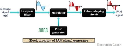 What is Pulse Amplitude Modulation (PAM)? Definition, Block diagram ...