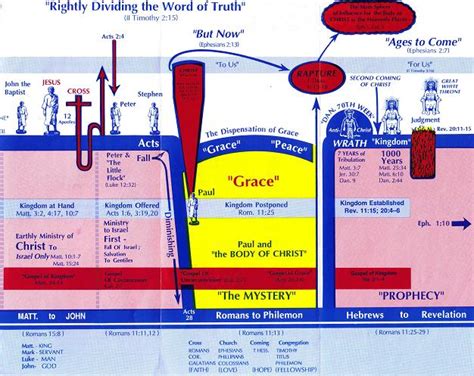 Dispensational Chart | Clear Springs Bible Church