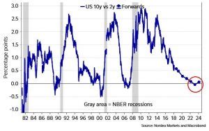 Market Pricing 2023 Yield Curve Inversion: Are You A Contrarian? - UPFINA