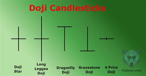 Doji Reversal Candlestick Chart Pattern on Forex - Video & Practice